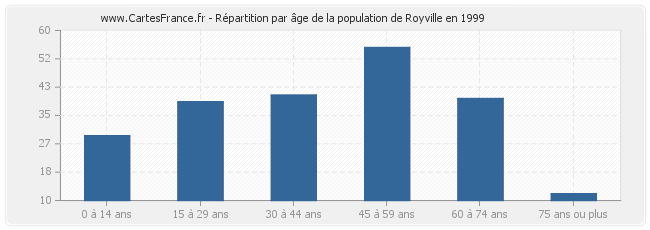Répartition par âge de la population de Royville en 1999