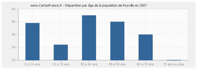 Répartition par âge de la population de Royville en 2007