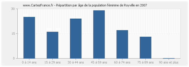 Répartition par âge de la population féminine de Royville en 2007