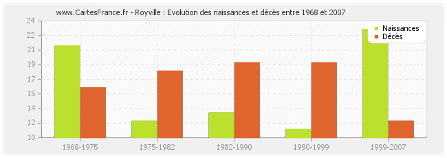 Royville : Evolution des naissances et décès entre 1968 et 2007