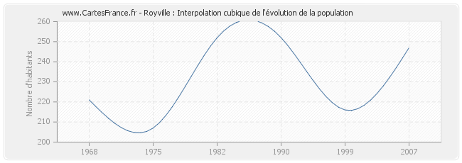 Royville : Interpolation cubique de l'évolution de la population