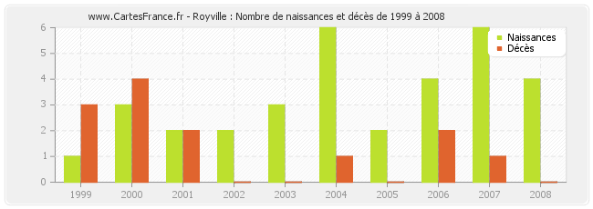 Royville : Nombre de naissances et décès de 1999 à 2008