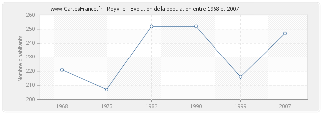 Population Royville