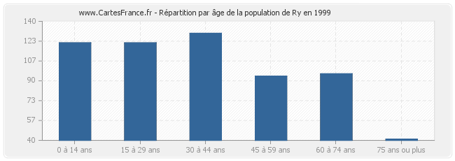 Répartition par âge de la population de Ry en 1999