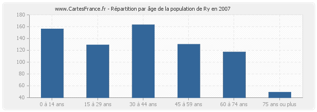 Répartition par âge de la population de Ry en 2007