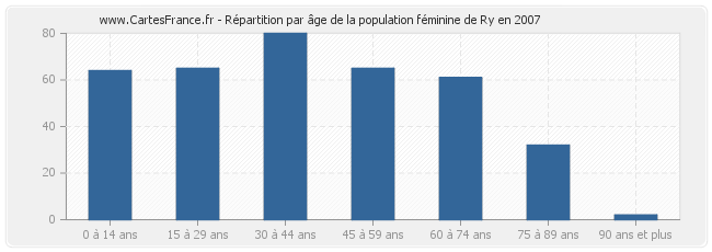 Répartition par âge de la population féminine de Ry en 2007