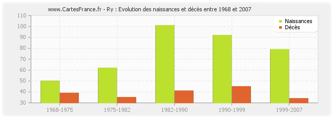 Ry : Evolution des naissances et décès entre 1968 et 2007