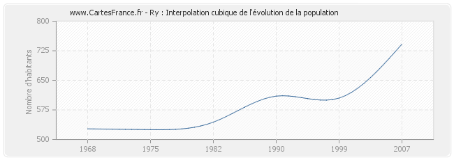 Ry : Interpolation cubique de l'évolution de la population