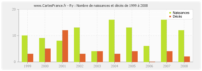 Ry : Nombre de naissances et décès de 1999 à 2008