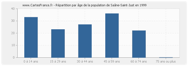 Répartition par âge de la population de Saâne-Saint-Just en 1999