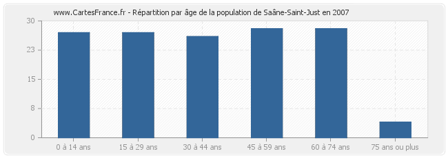 Répartition par âge de la population de Saâne-Saint-Just en 2007
