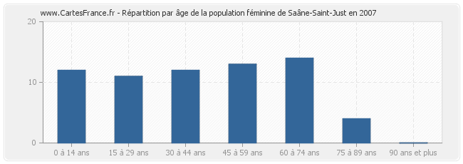 Répartition par âge de la population féminine de Saâne-Saint-Just en 2007