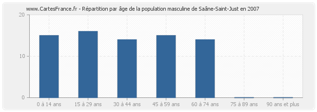 Répartition par âge de la population masculine de Saâne-Saint-Just en 2007