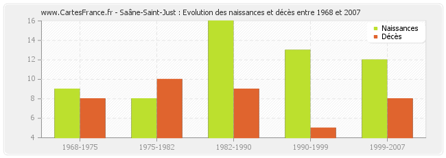 Saâne-Saint-Just : Evolution des naissances et décès entre 1968 et 2007