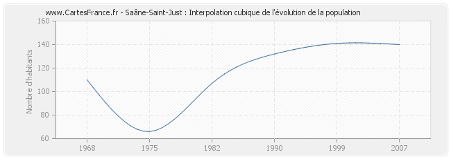 Saâne-Saint-Just : Interpolation cubique de l'évolution de la population