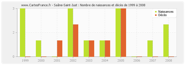 Saâne-Saint-Just : Nombre de naissances et décès de 1999 à 2008