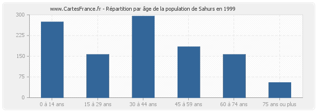 Répartition par âge de la population de Sahurs en 1999