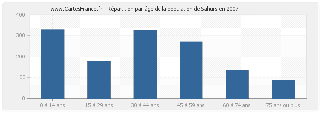 Répartition par âge de la population de Sahurs en 2007