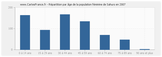 Répartition par âge de la population féminine de Sahurs en 2007
