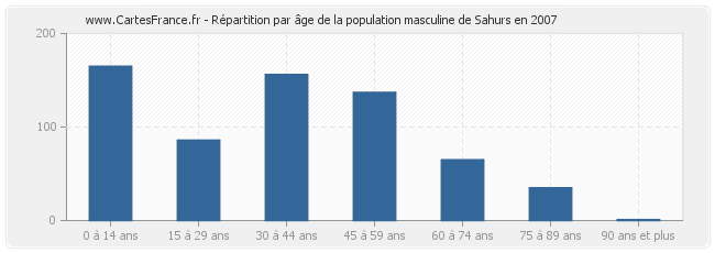 Répartition par âge de la population masculine de Sahurs en 2007