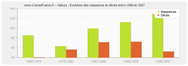 Sahurs : Evolution des naissances et décès entre 1968 et 2007