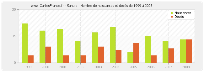 Sahurs : Nombre de naissances et décès de 1999 à 2008