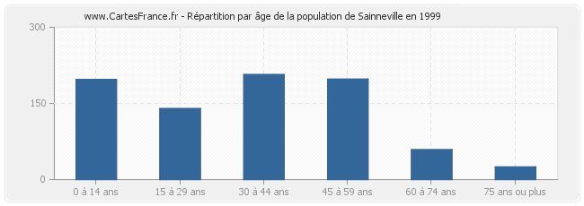 Répartition par âge de la population de Sainneville en 1999