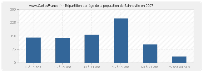 Répartition par âge de la population de Sainneville en 2007