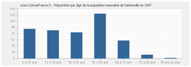 Répartition par âge de la population masculine de Sainneville en 2007