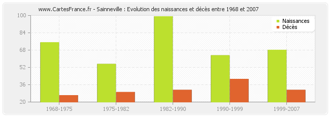 Sainneville : Evolution des naissances et décès entre 1968 et 2007