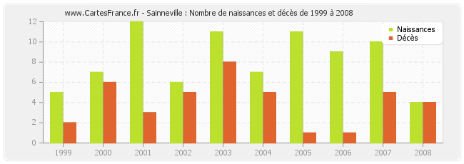 Sainneville : Nombre de naissances et décès de 1999 à 2008