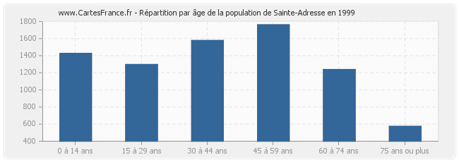 Répartition par âge de la population de Sainte-Adresse en 1999