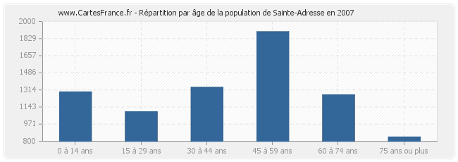 Répartition par âge de la population de Sainte-Adresse en 2007