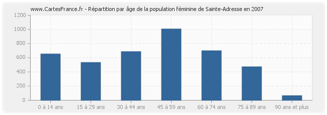 Répartition par âge de la population féminine de Sainte-Adresse en 2007