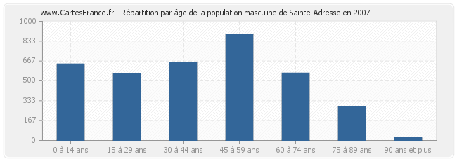 Répartition par âge de la population masculine de Sainte-Adresse en 2007
