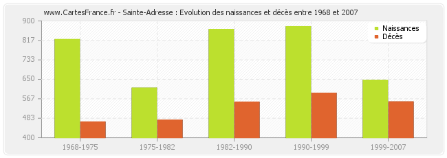 Sainte-Adresse : Evolution des naissances et décès entre 1968 et 2007