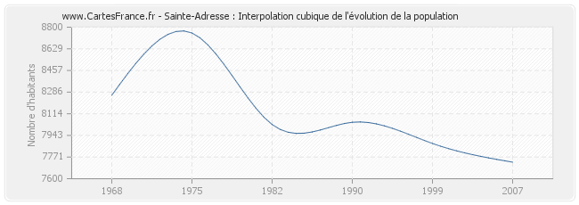 Sainte-Adresse : Interpolation cubique de l'évolution de la population