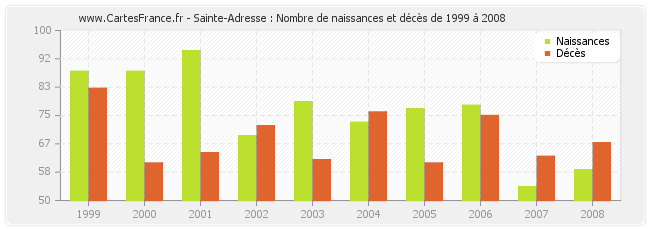 Sainte-Adresse : Nombre de naissances et décès de 1999 à 2008