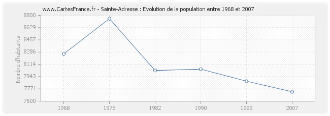 Population Sainte-Adresse