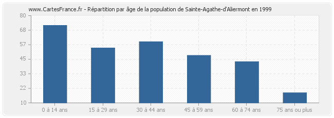 Répartition par âge de la population de Sainte-Agathe-d'Aliermont en 1999