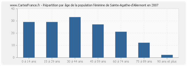 Répartition par âge de la population féminine de Sainte-Agathe-d'Aliermont en 2007