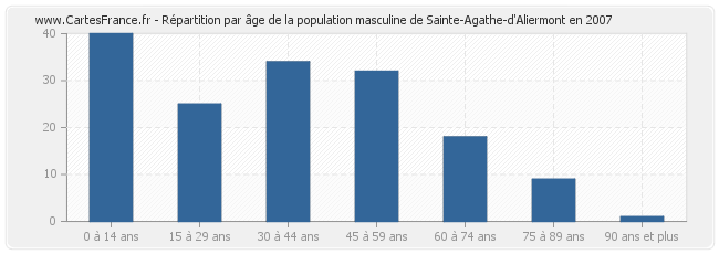 Répartition par âge de la population masculine de Sainte-Agathe-d'Aliermont en 2007