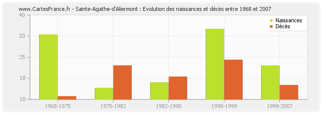 Sainte-Agathe-d'Aliermont : Evolution des naissances et décès entre 1968 et 2007