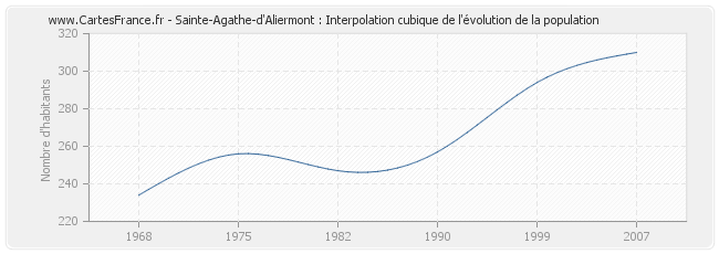 Sainte-Agathe-d'Aliermont : Interpolation cubique de l'évolution de la population