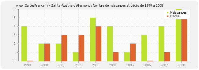 Sainte-Agathe-d'Aliermont : Nombre de naissances et décès de 1999 à 2008