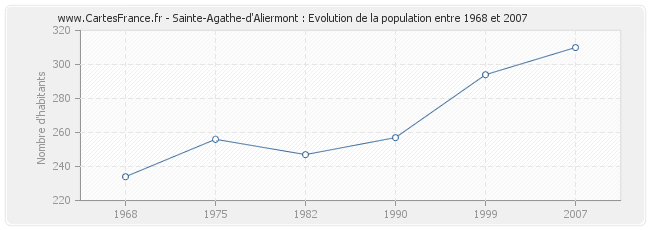 Population Sainte-Agathe-d'Aliermont