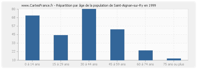 Répartition par âge de la population de Saint-Aignan-sur-Ry en 1999