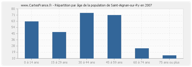 Répartition par âge de la population de Saint-Aignan-sur-Ry en 2007