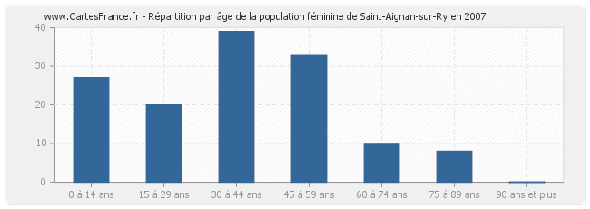 Répartition par âge de la population féminine de Saint-Aignan-sur-Ry en 2007