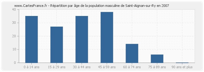 Répartition par âge de la population masculine de Saint-Aignan-sur-Ry en 2007